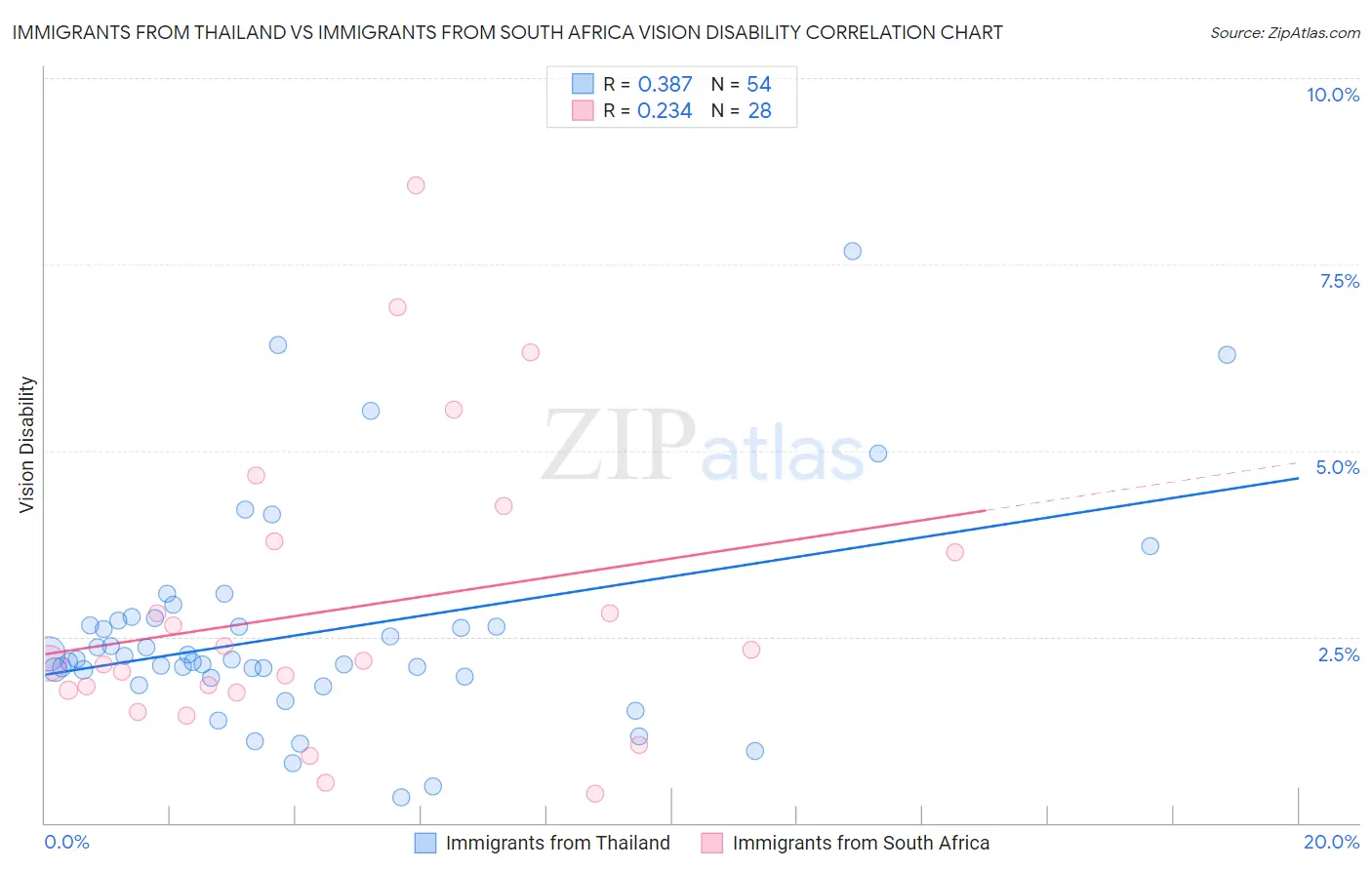 Immigrants from Thailand vs Immigrants from South Africa Vision Disability
