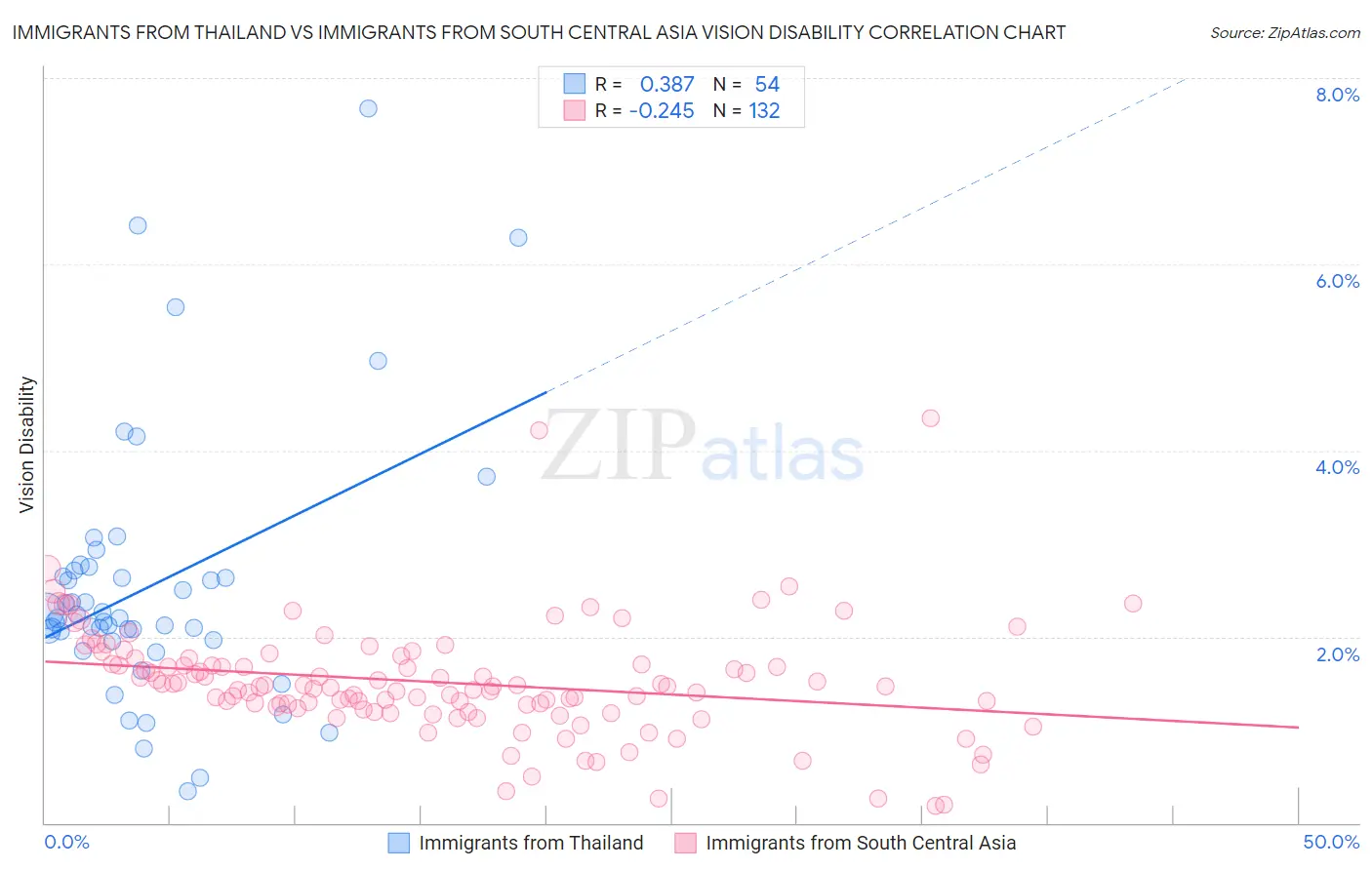 Immigrants from Thailand vs Immigrants from South Central Asia Vision Disability