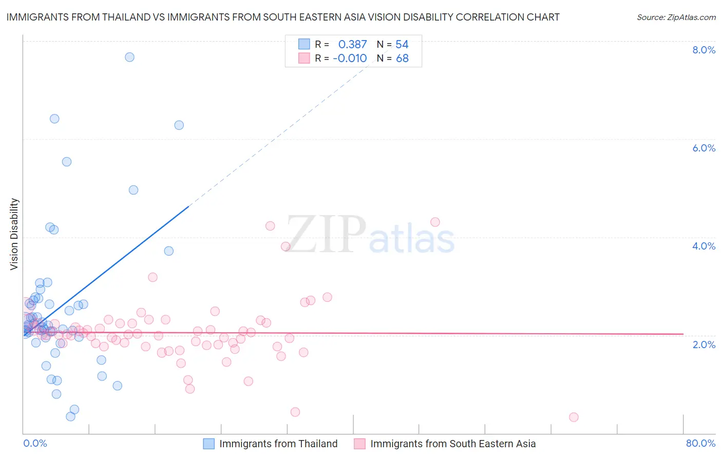 Immigrants from Thailand vs Immigrants from South Eastern Asia Vision Disability