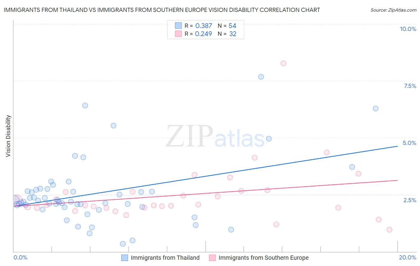 Immigrants from Thailand vs Immigrants from Southern Europe Vision Disability