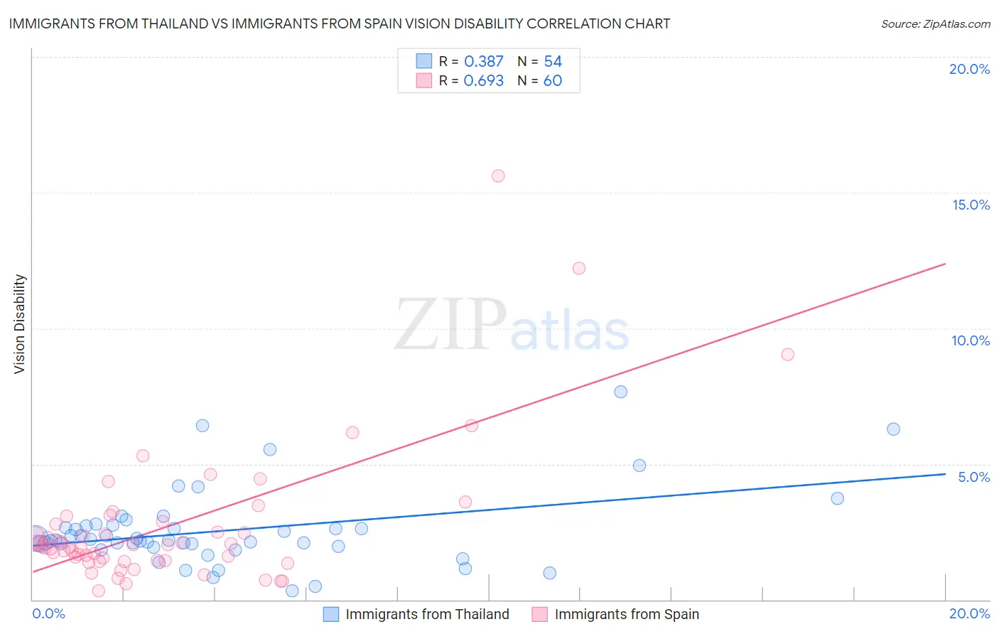 Immigrants from Thailand vs Immigrants from Spain Vision Disability