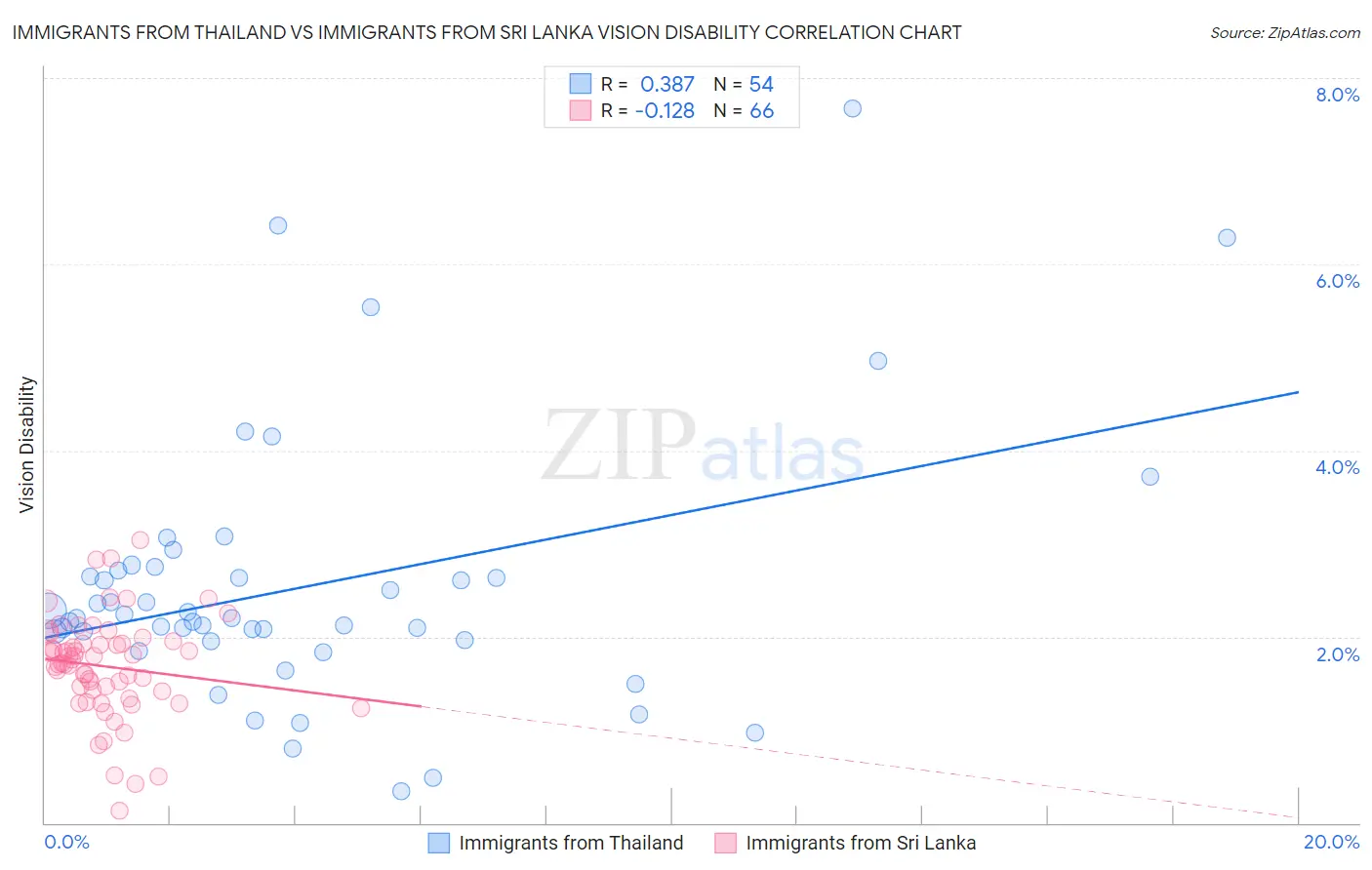 Immigrants from Thailand vs Immigrants from Sri Lanka Vision Disability