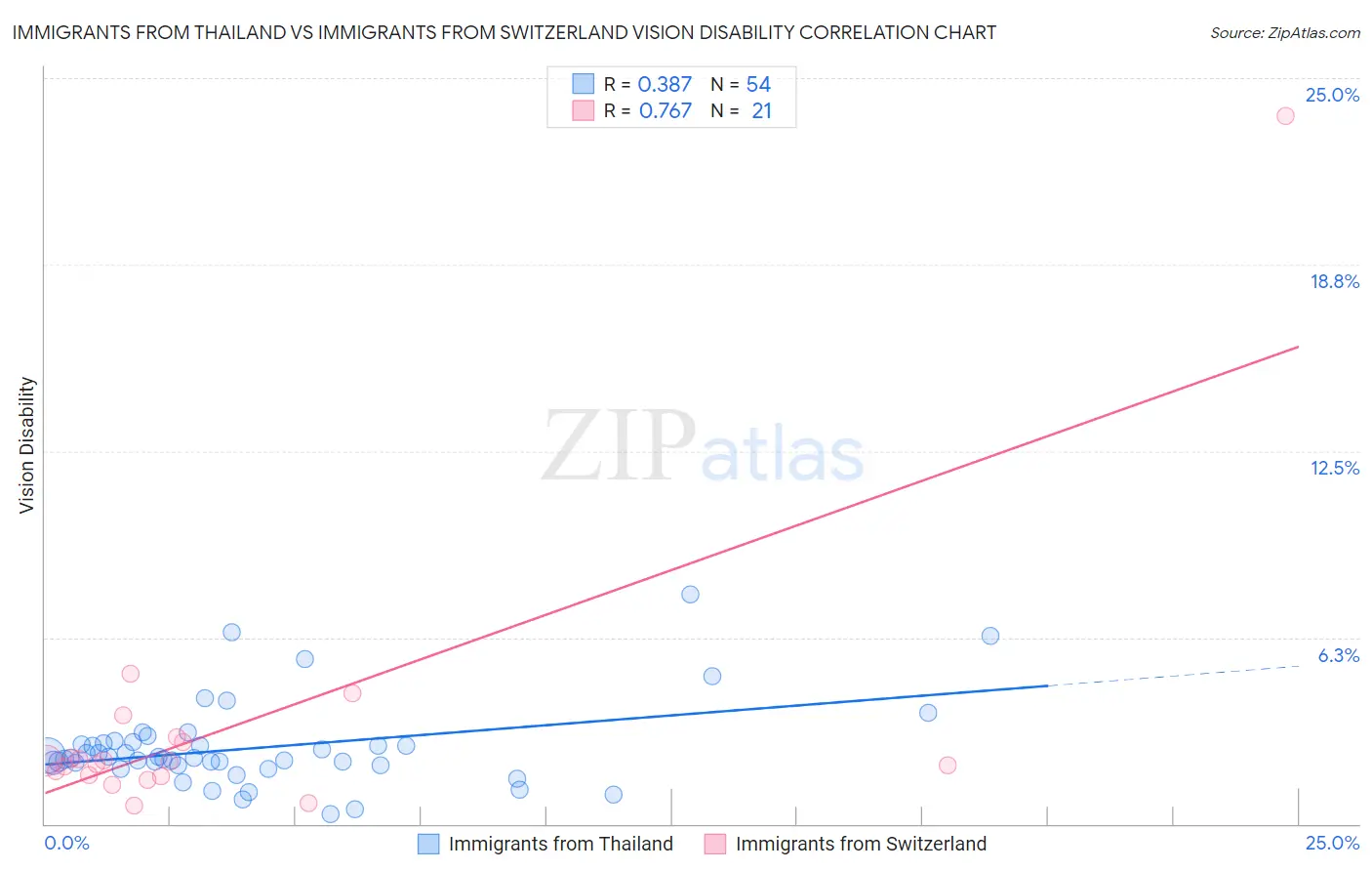 Immigrants from Thailand vs Immigrants from Switzerland Vision Disability
