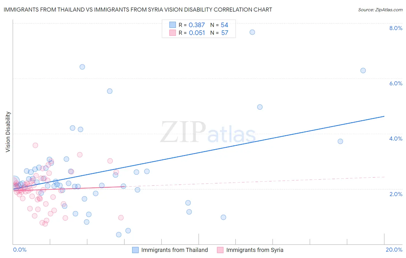 Immigrants from Thailand vs Immigrants from Syria Vision Disability