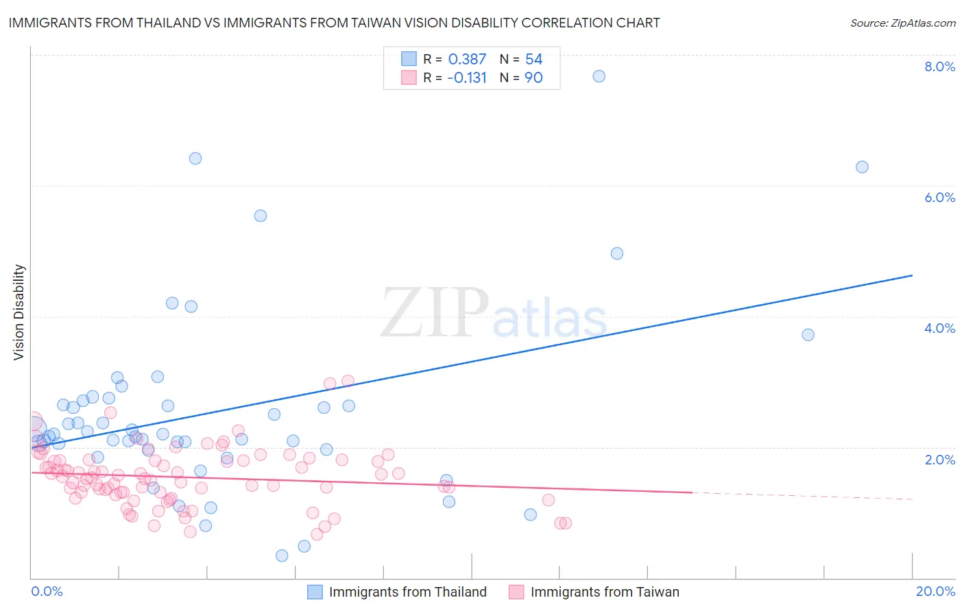 Immigrants from Thailand vs Immigrants from Taiwan Vision Disability