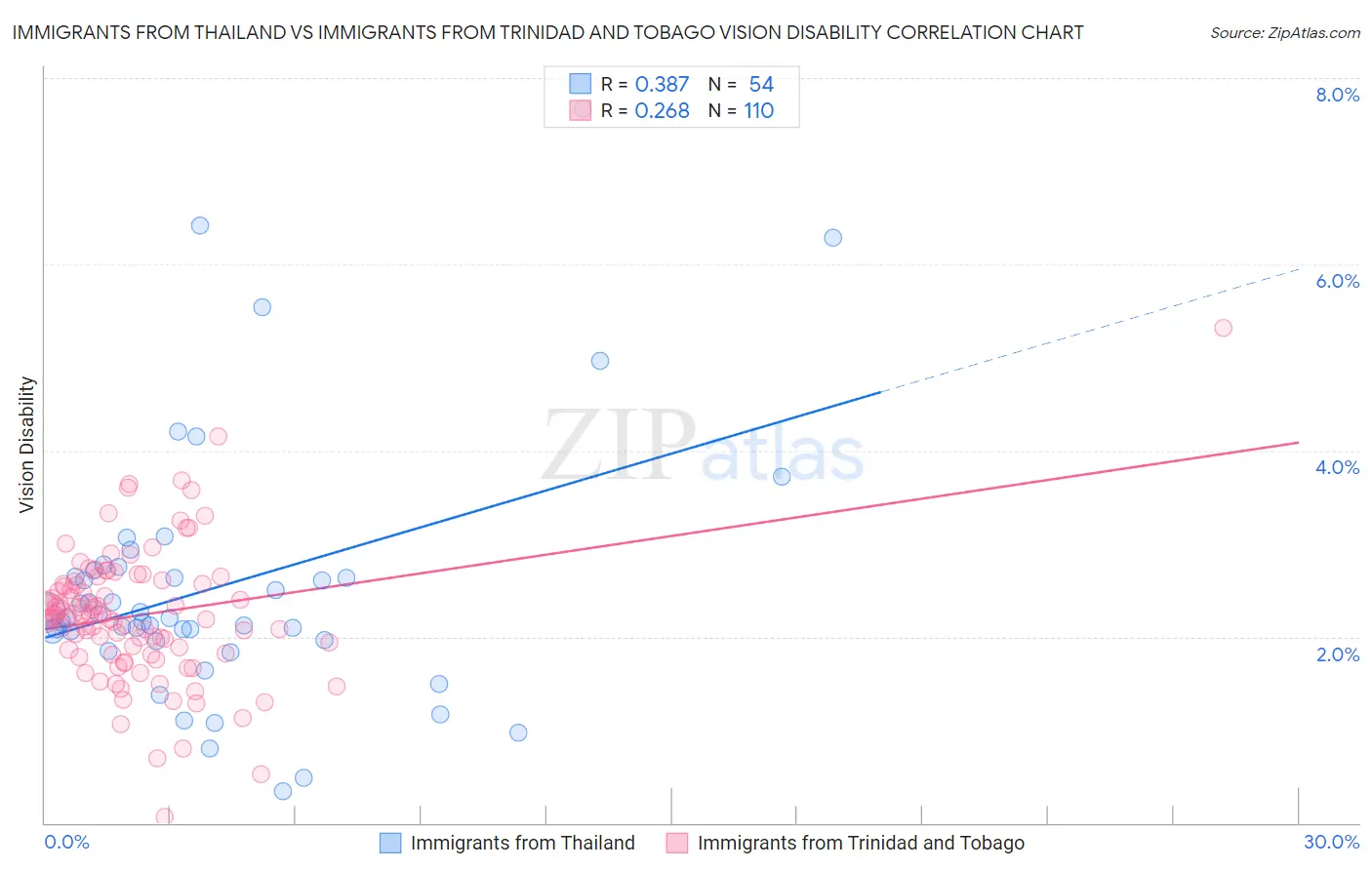Immigrants from Thailand vs Immigrants from Trinidad and Tobago Vision Disability