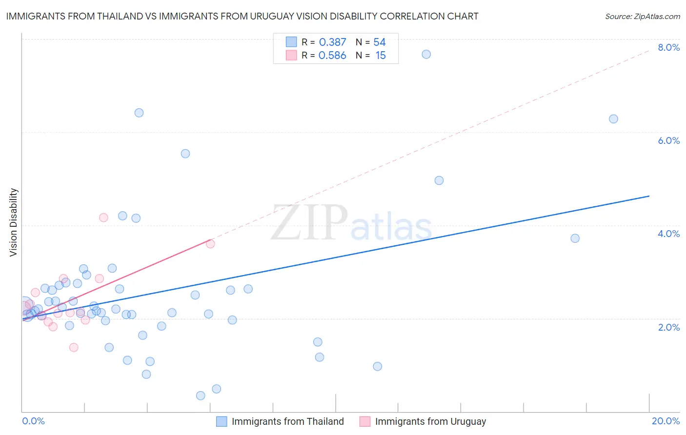 Immigrants from Thailand vs Immigrants from Uruguay Vision Disability