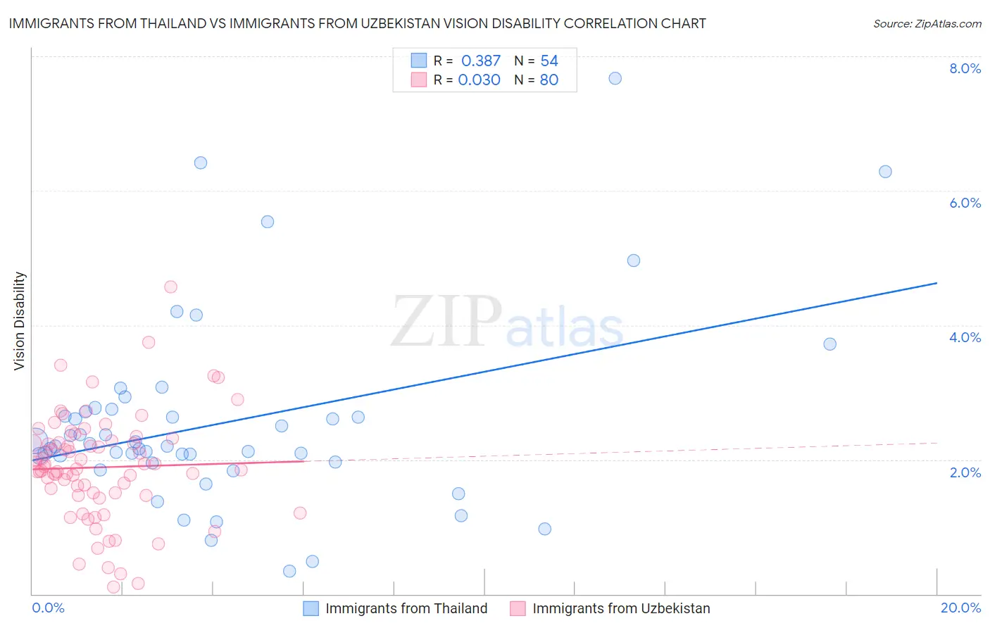 Immigrants from Thailand vs Immigrants from Uzbekistan Vision Disability