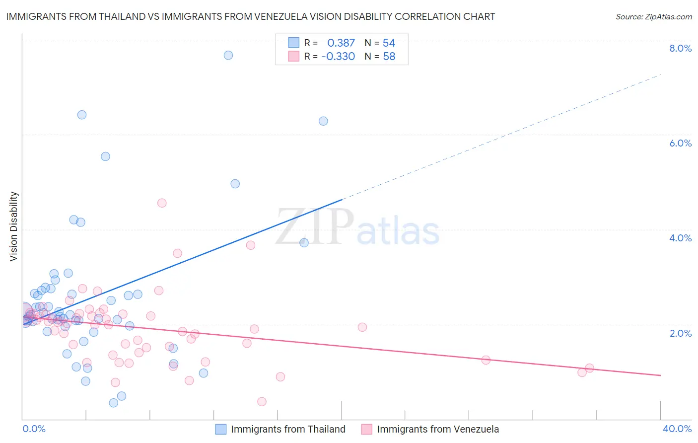 Immigrants from Thailand vs Immigrants from Venezuela Vision Disability