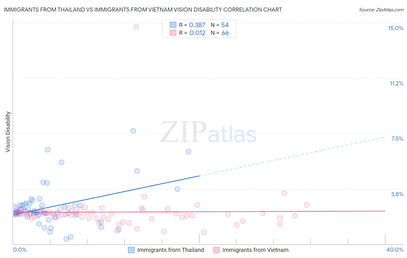 Immigrants from Thailand vs Immigrants from Vietnam Vision Disability