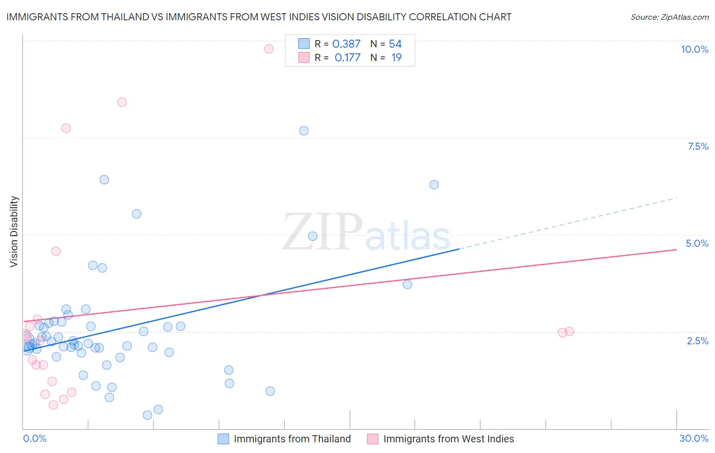 Immigrants from Thailand vs Immigrants from West Indies Vision Disability
