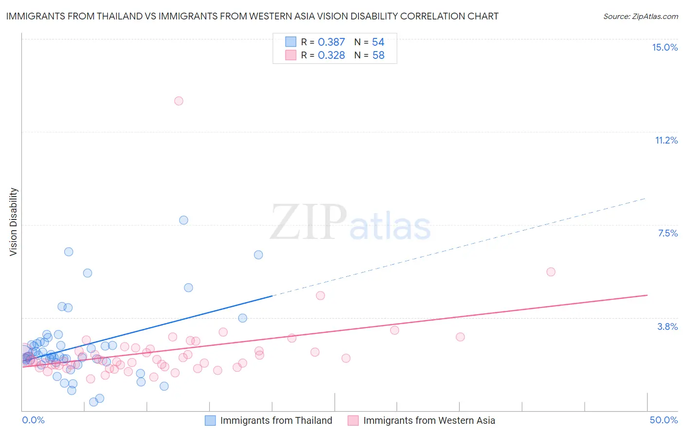 Immigrants from Thailand vs Immigrants from Western Asia Vision Disability