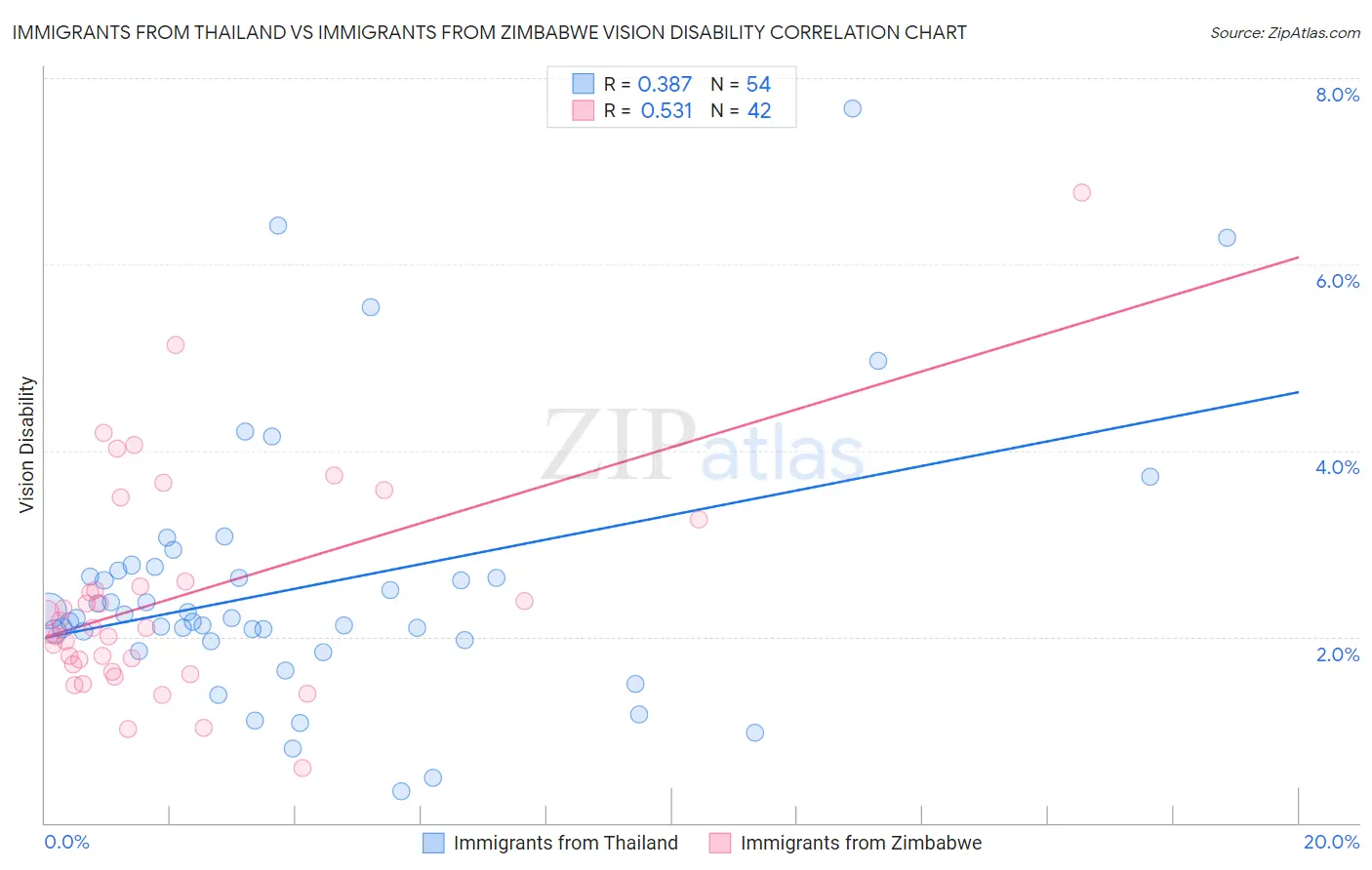 Immigrants from Thailand vs Immigrants from Zimbabwe Vision Disability