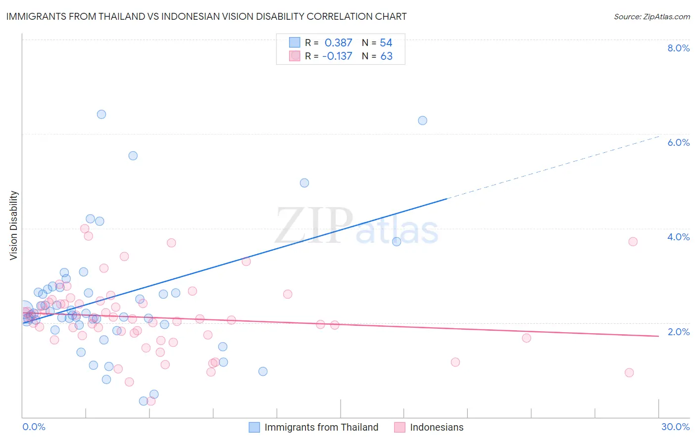 Immigrants from Thailand vs Indonesian Vision Disability