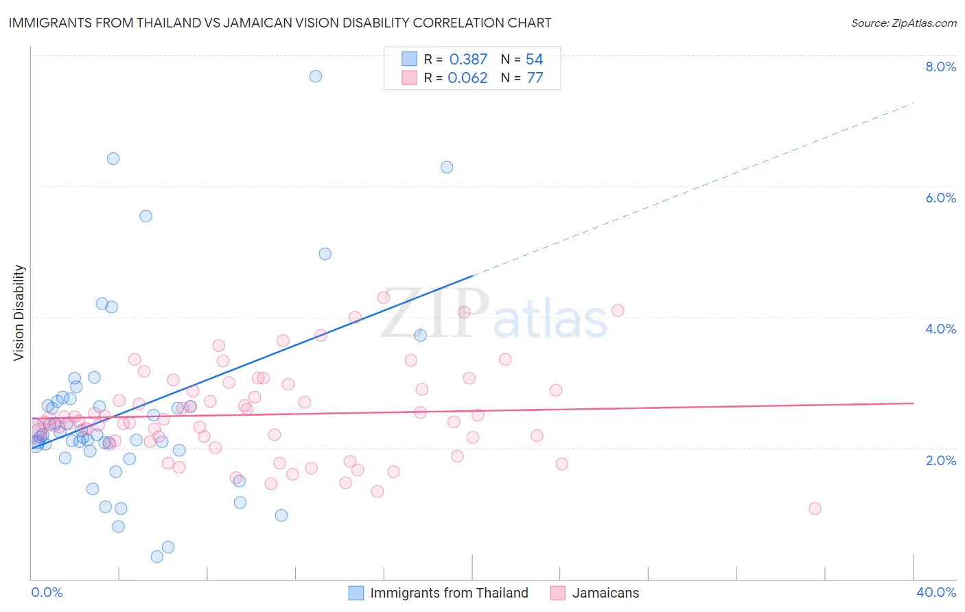 Immigrants from Thailand vs Jamaican Vision Disability