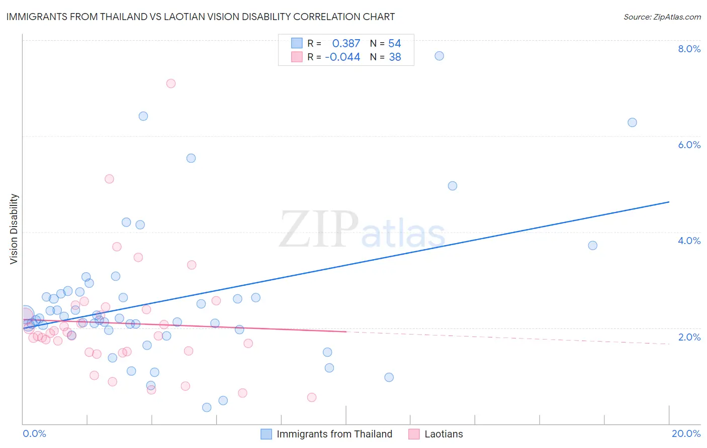 Immigrants from Thailand vs Laotian Vision Disability