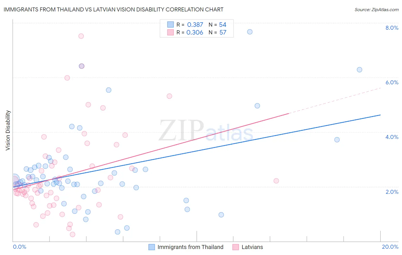 Immigrants from Thailand vs Latvian Vision Disability
