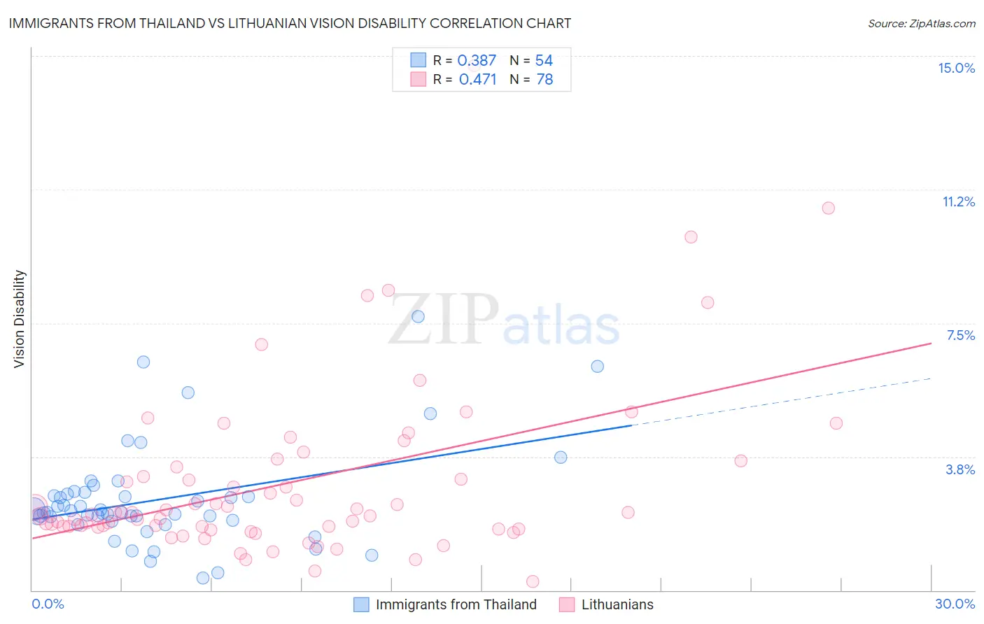 Immigrants from Thailand vs Lithuanian Vision Disability