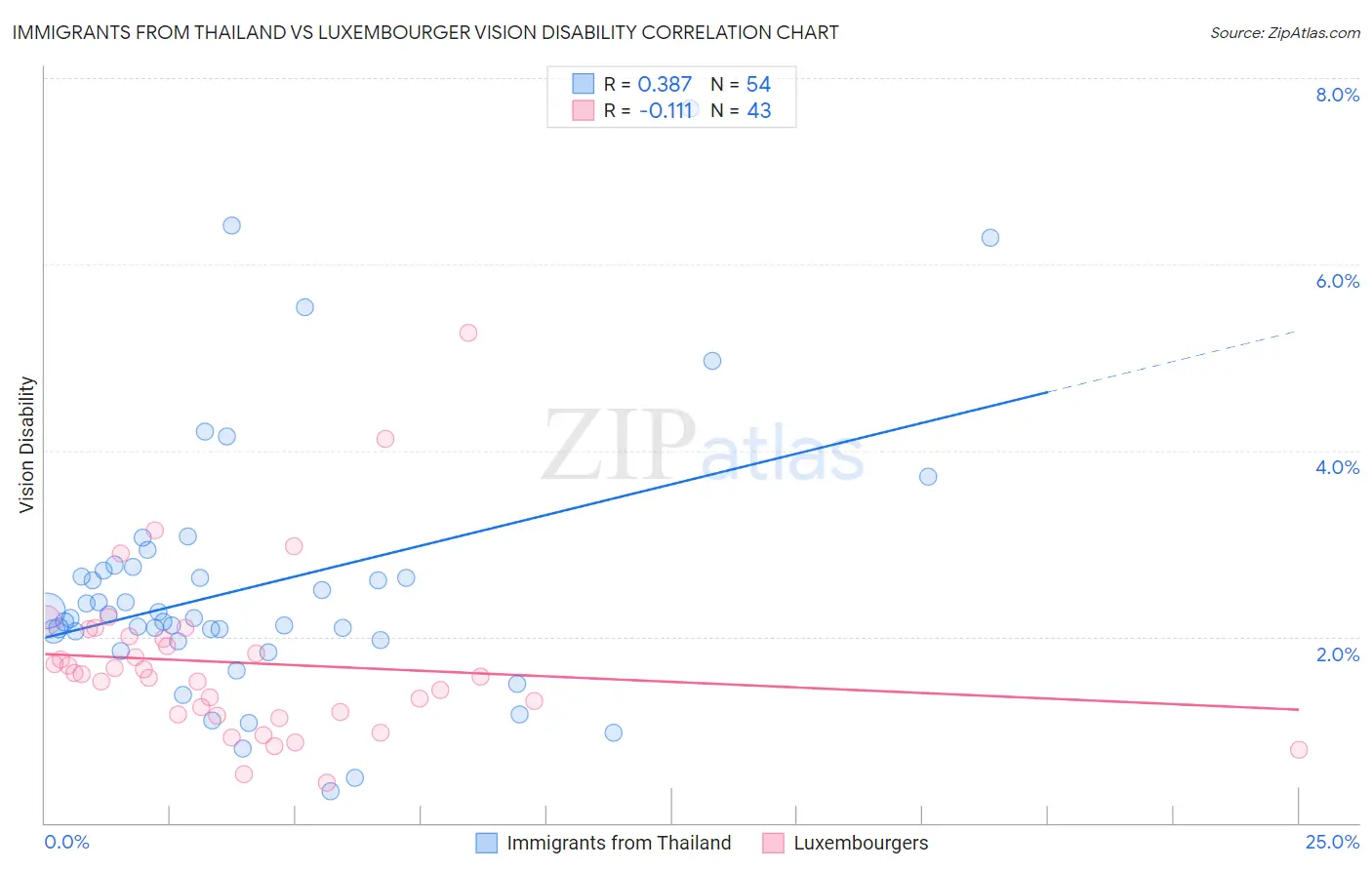 Immigrants from Thailand vs Luxembourger Vision Disability