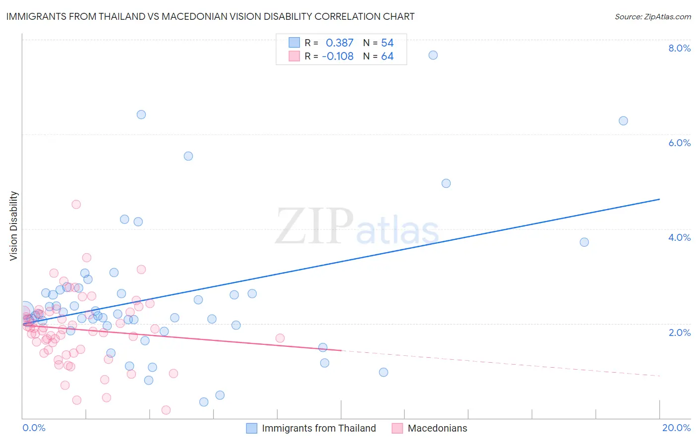 Immigrants from Thailand vs Macedonian Vision Disability