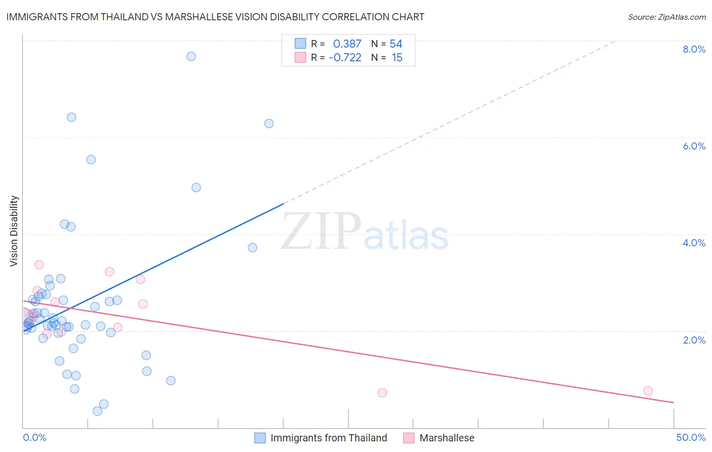 Immigrants from Thailand vs Marshallese Vision Disability