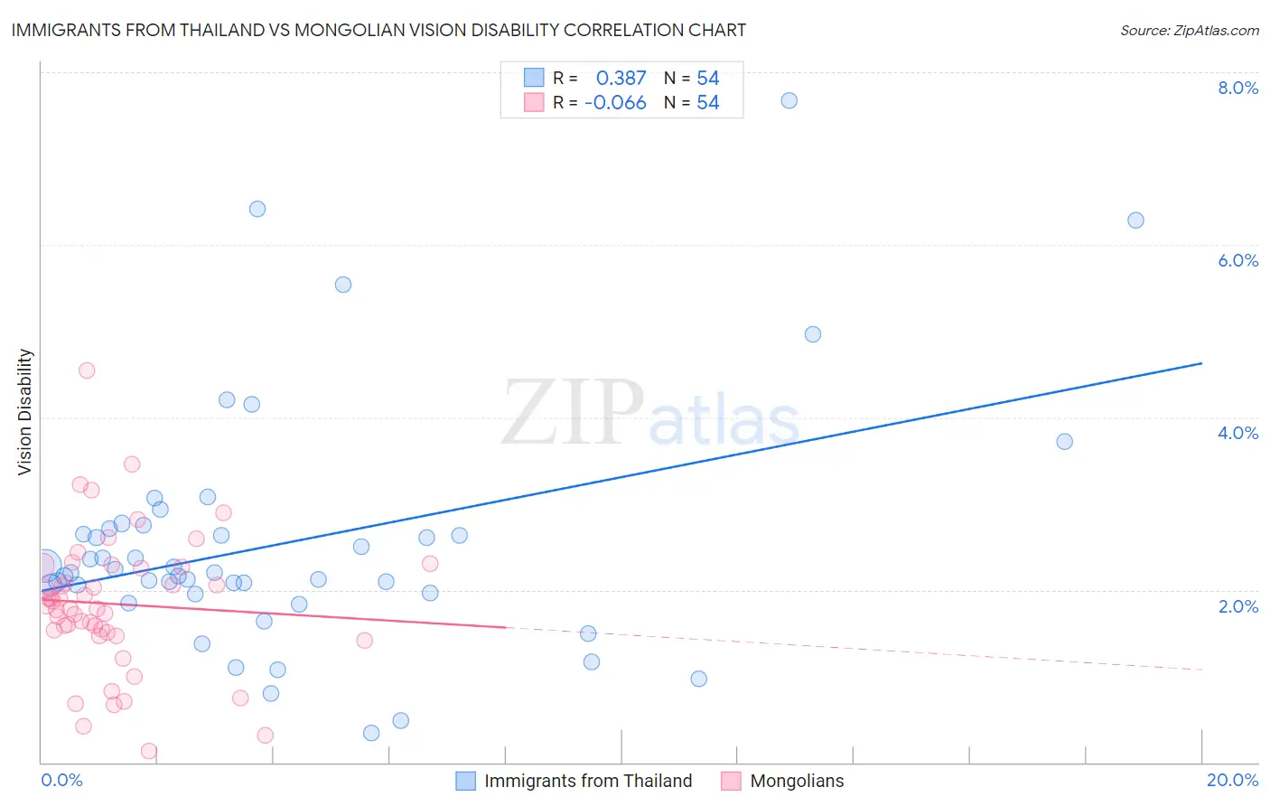 Immigrants from Thailand vs Mongolian Vision Disability