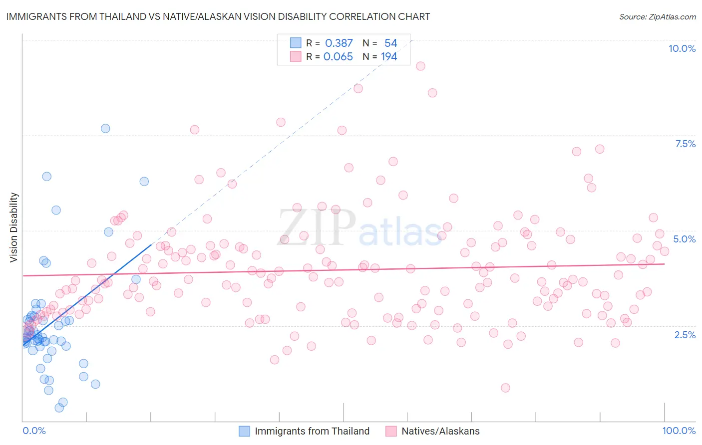 Immigrants from Thailand vs Native/Alaskan Vision Disability