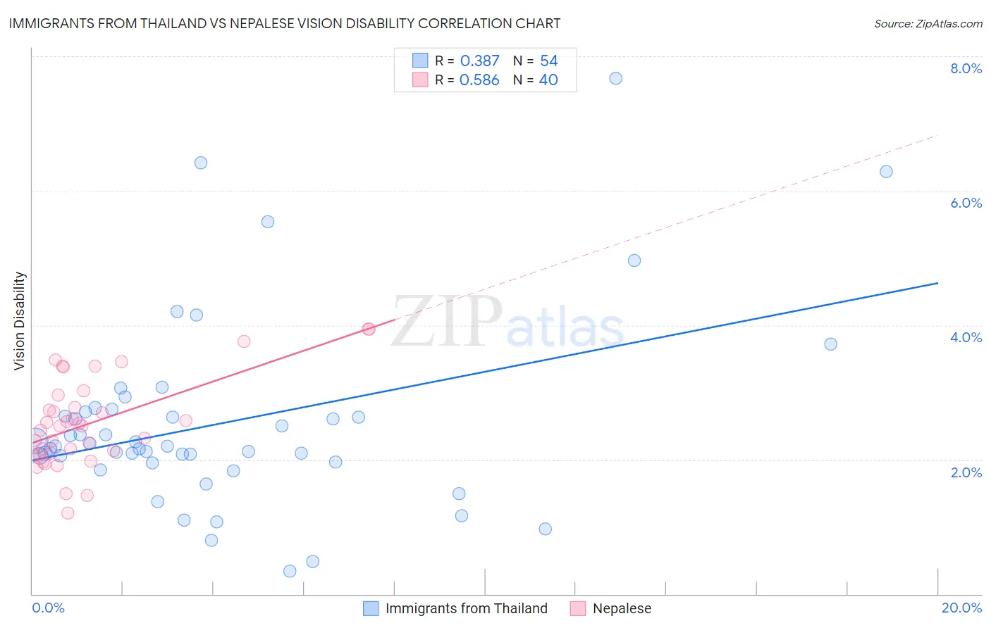 Immigrants from Thailand vs Nepalese Vision Disability