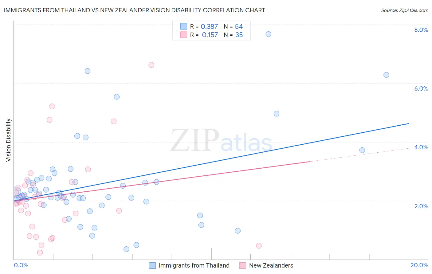 Immigrants from Thailand vs New Zealander Vision Disability