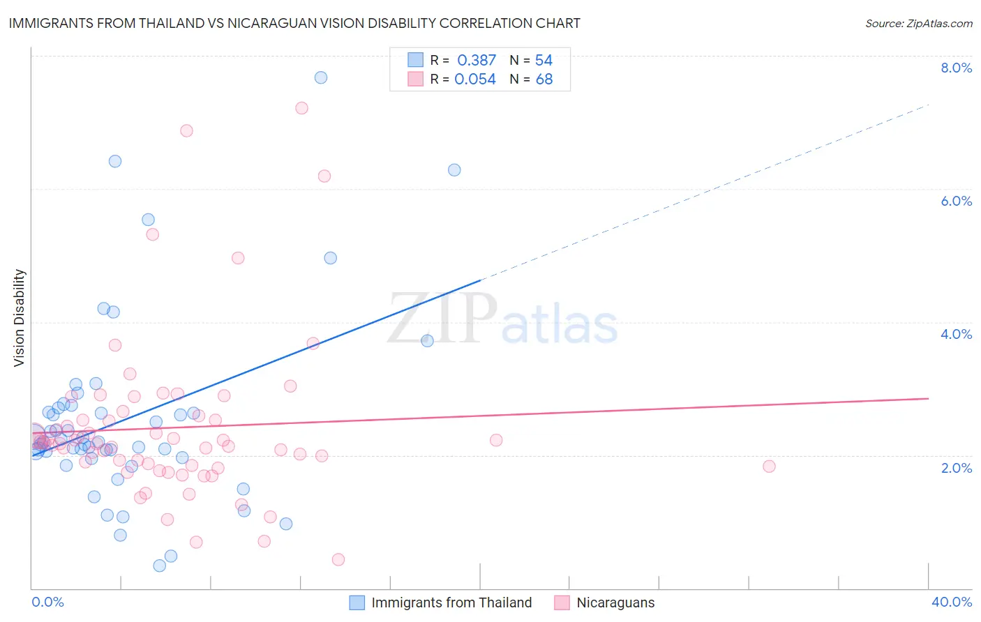 Immigrants from Thailand vs Nicaraguan Vision Disability