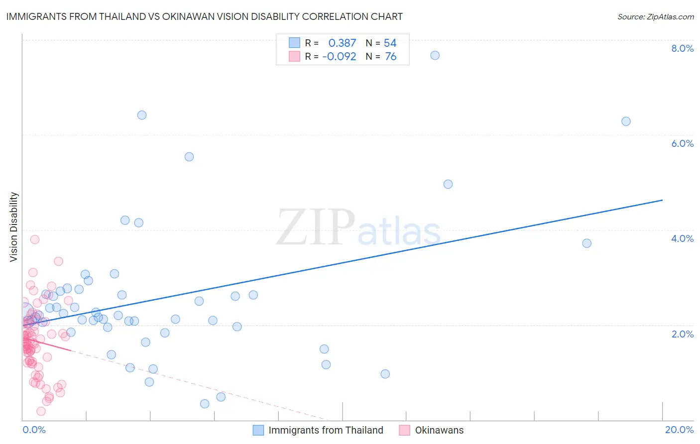 Immigrants from Thailand vs Okinawan Vision Disability