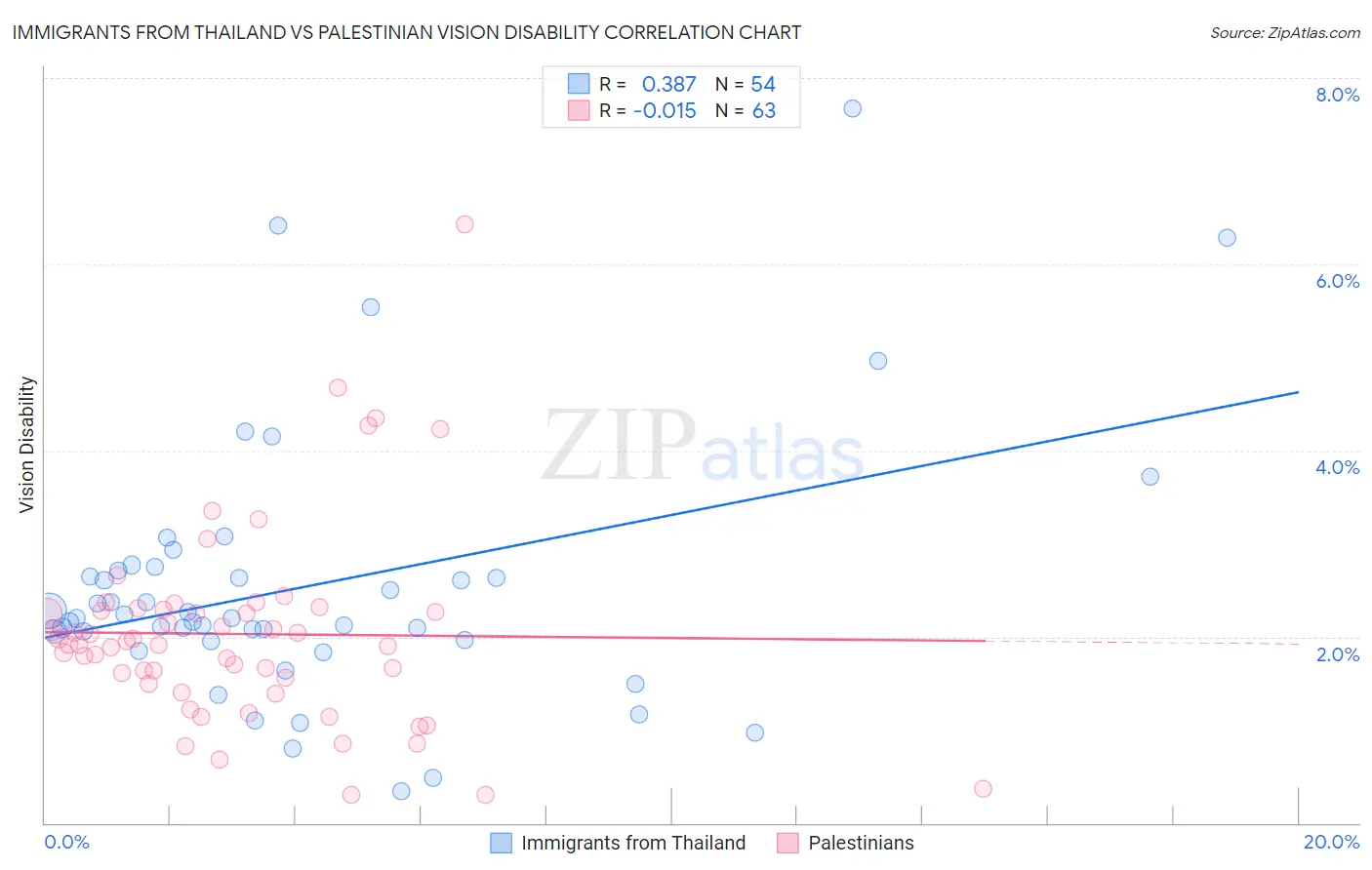 Immigrants from Thailand vs Palestinian Vision Disability