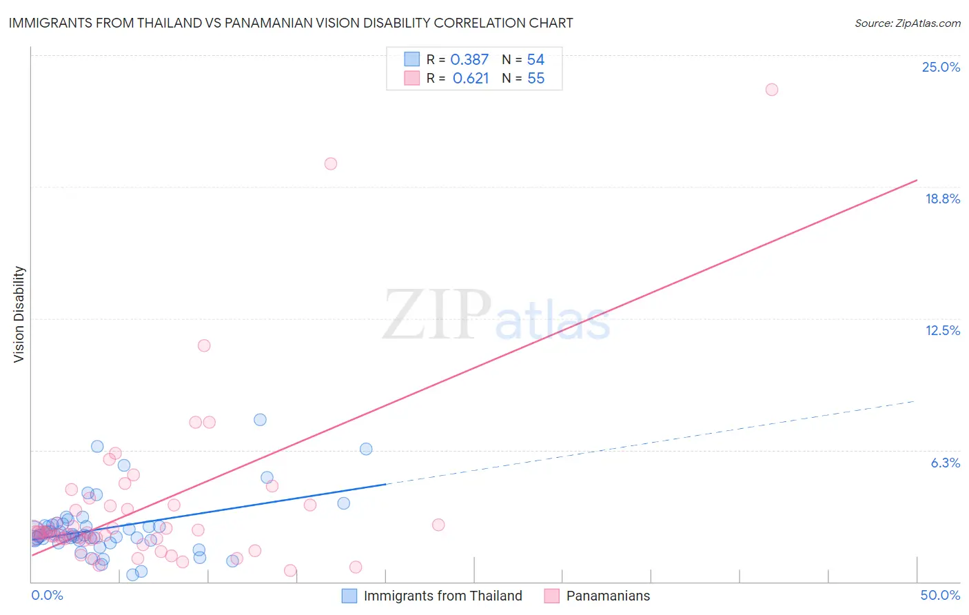 Immigrants from Thailand vs Panamanian Vision Disability