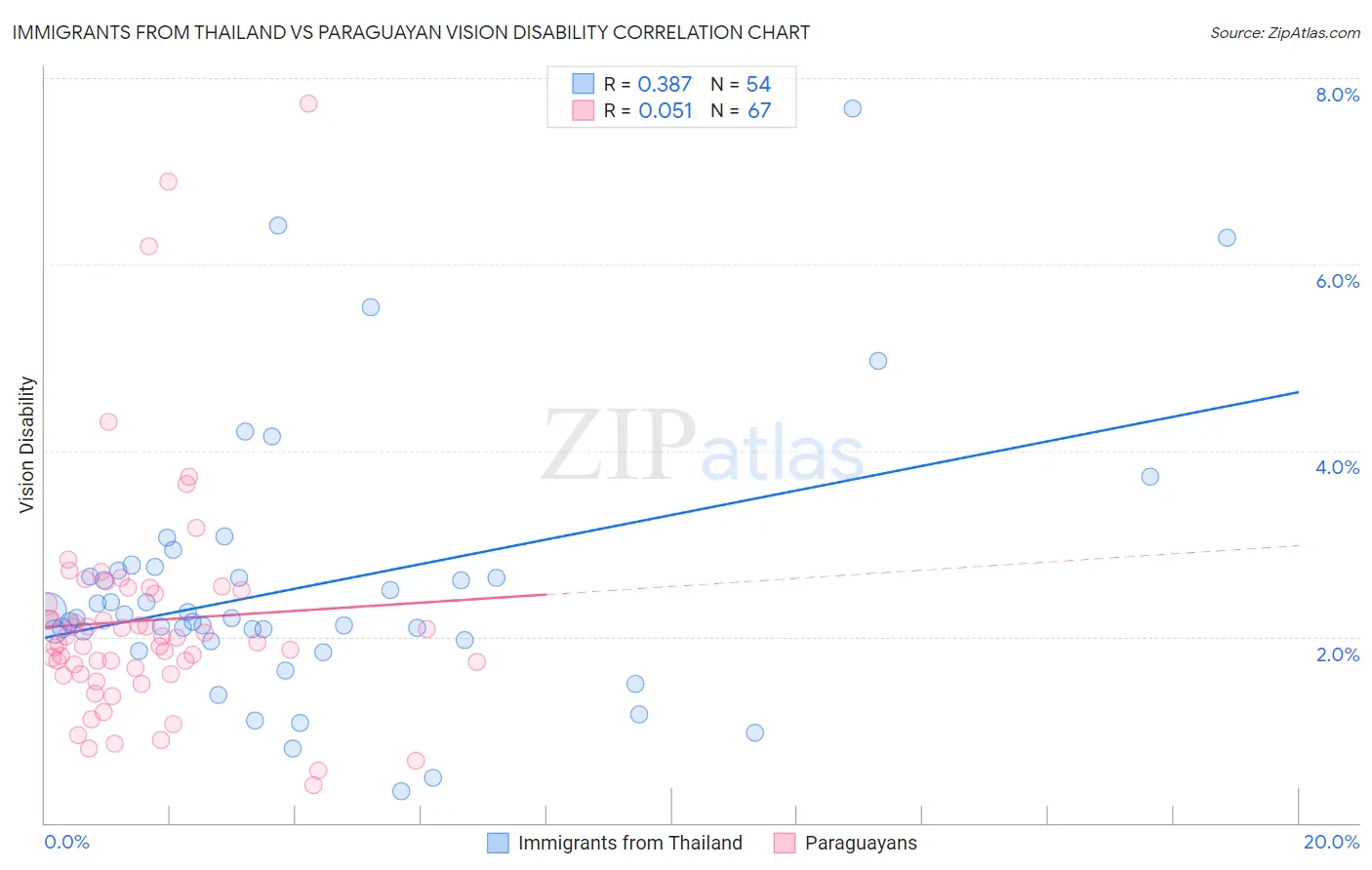 Immigrants from Thailand vs Paraguayan Vision Disability
