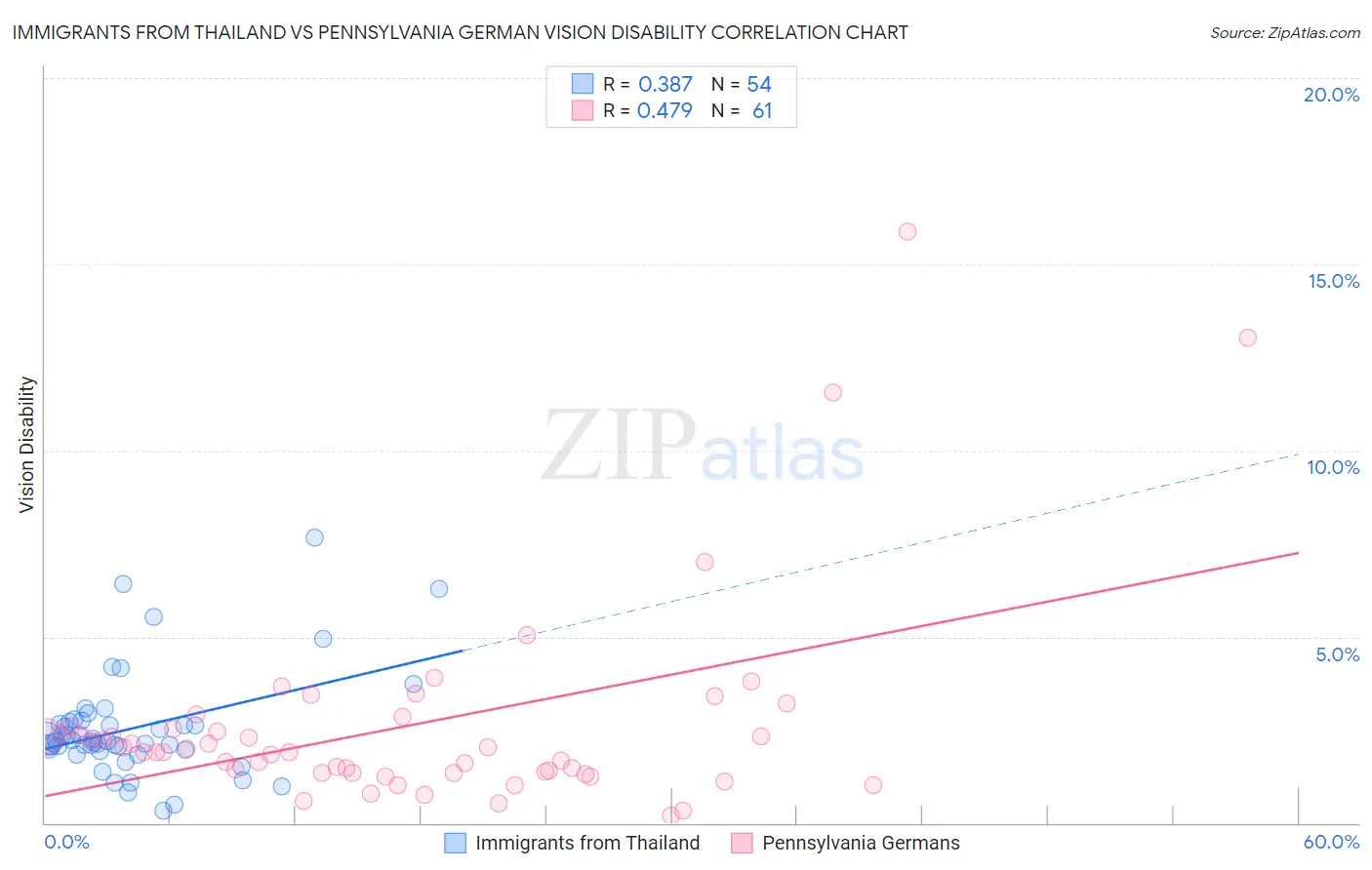 Immigrants from Thailand vs Pennsylvania German Vision Disability