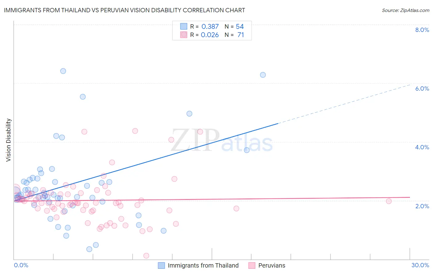 Immigrants from Thailand vs Peruvian Vision Disability