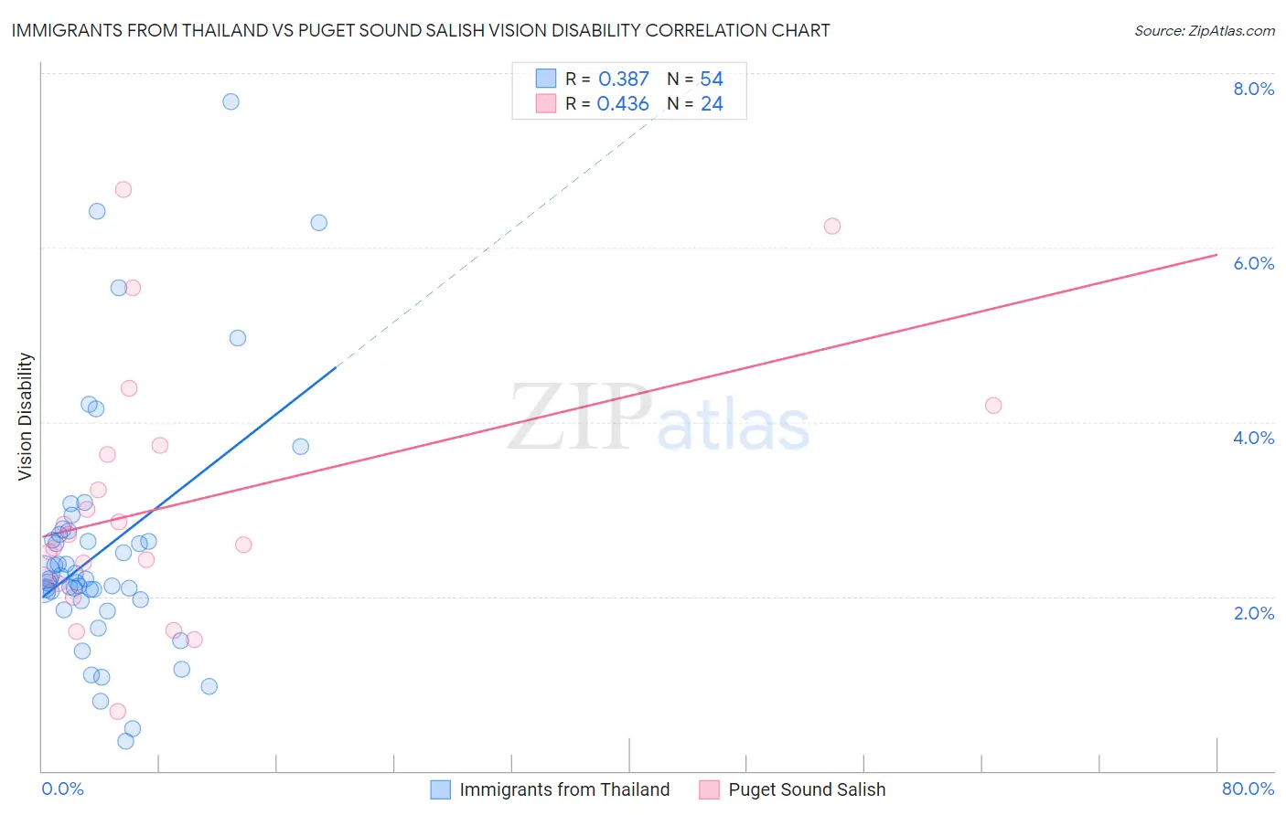 Immigrants from Thailand vs Puget Sound Salish Vision Disability