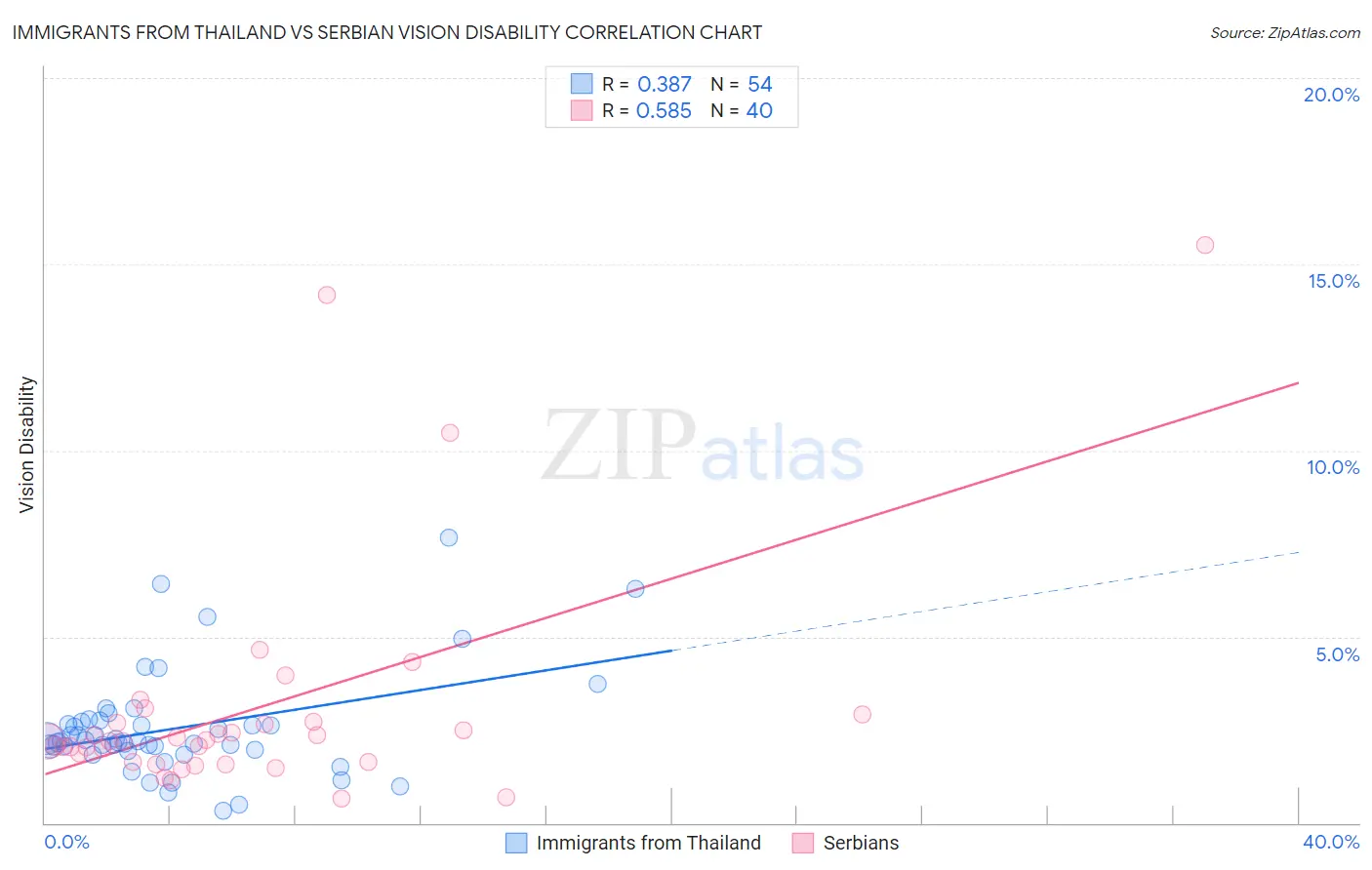 Immigrants from Thailand vs Serbian Vision Disability