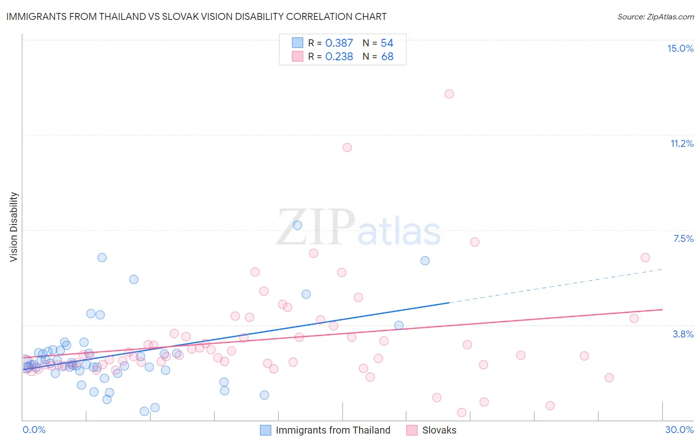 Immigrants from Thailand vs Slovak Vision Disability