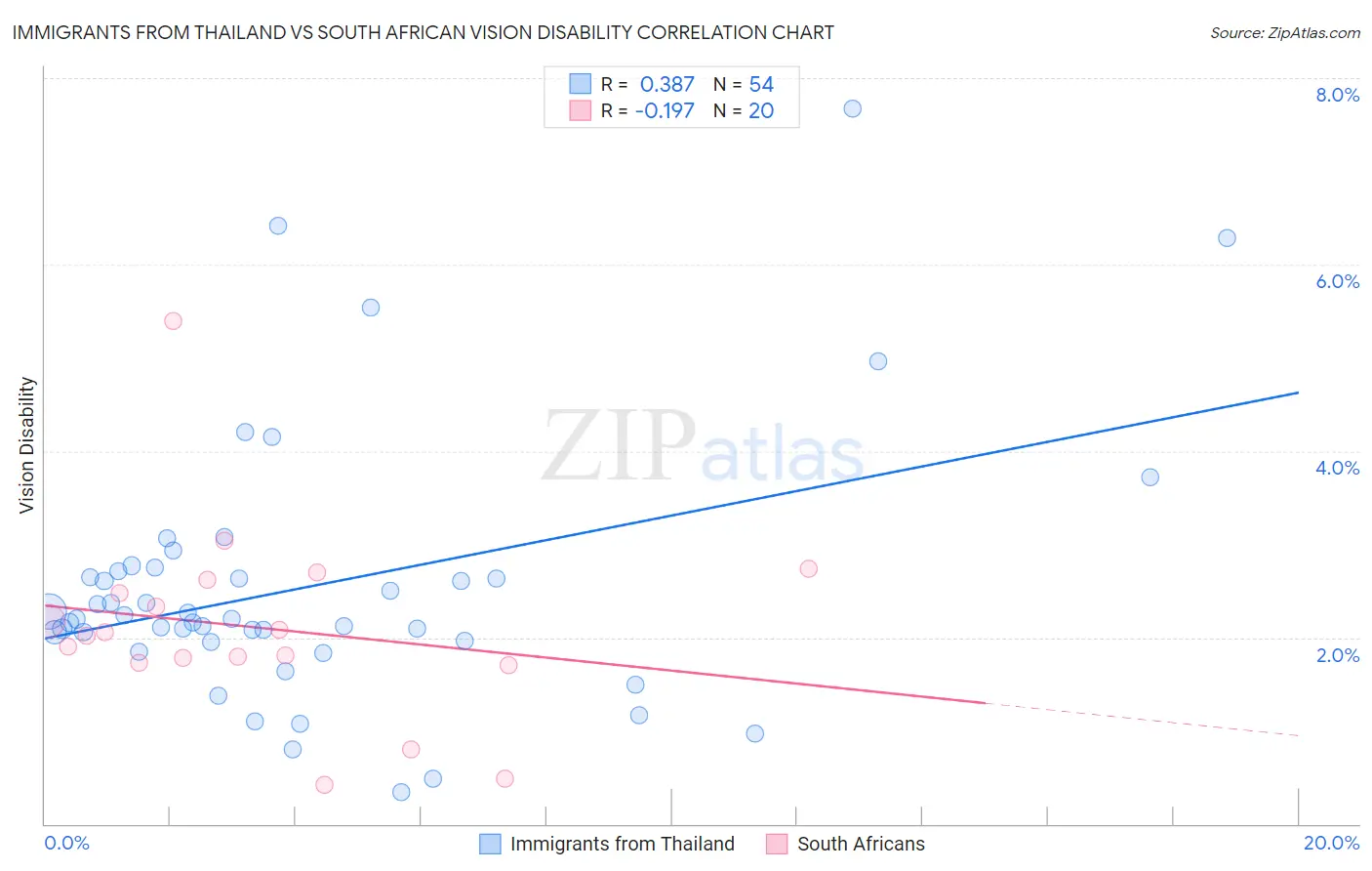 Immigrants from Thailand vs South African Vision Disability
