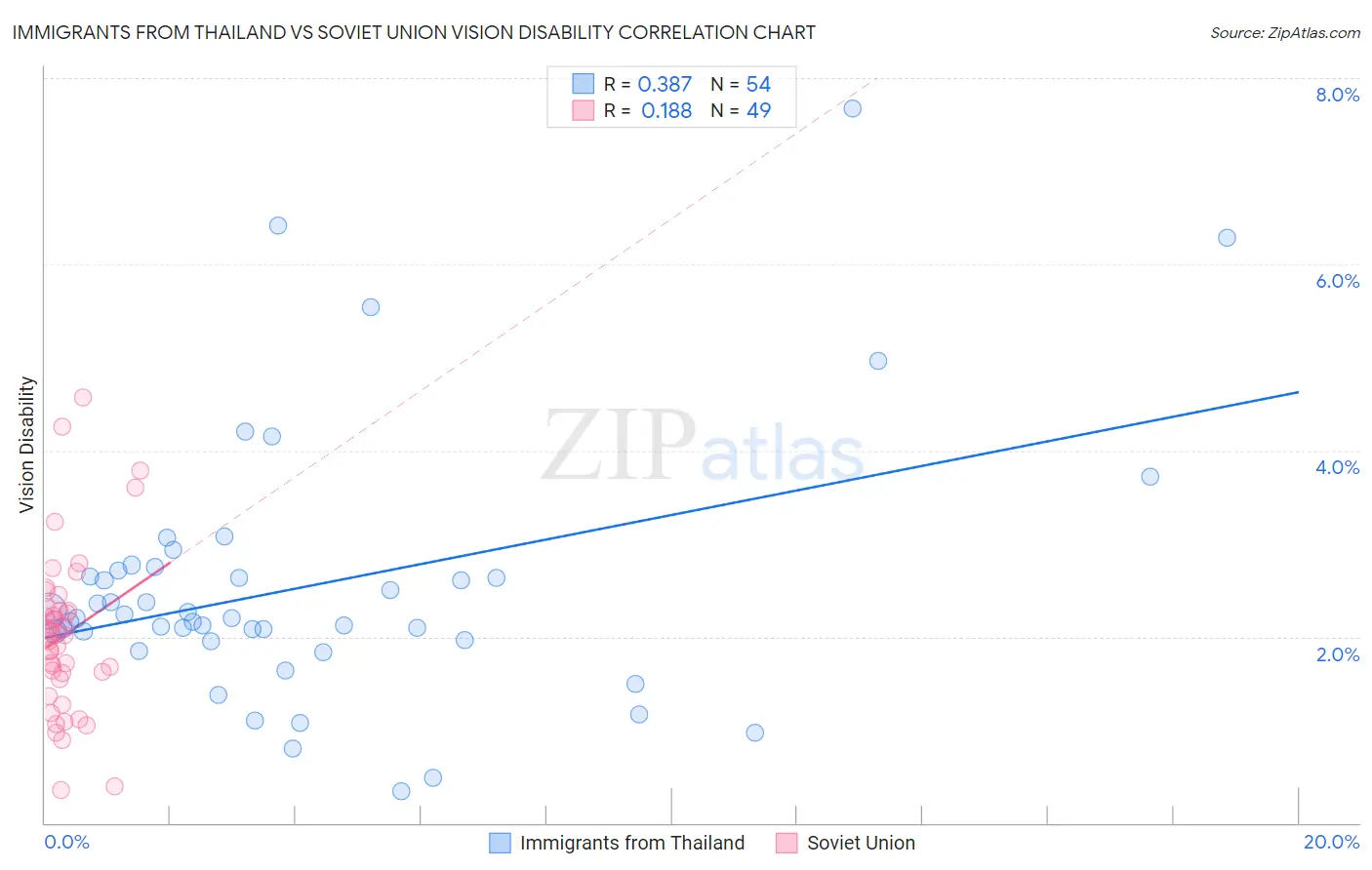Immigrants from Thailand vs Soviet Union Vision Disability