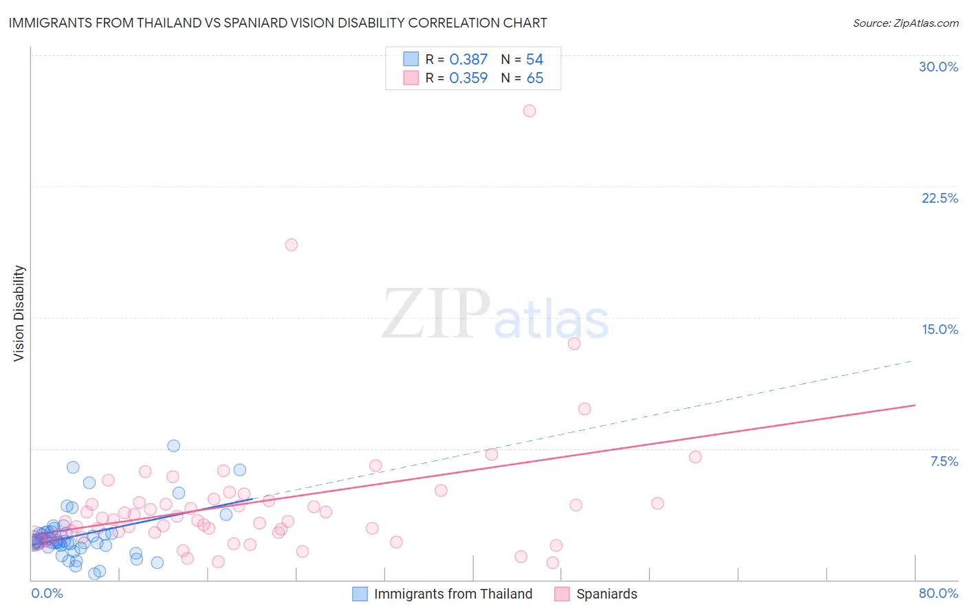 Immigrants from Thailand vs Spaniard Vision Disability
