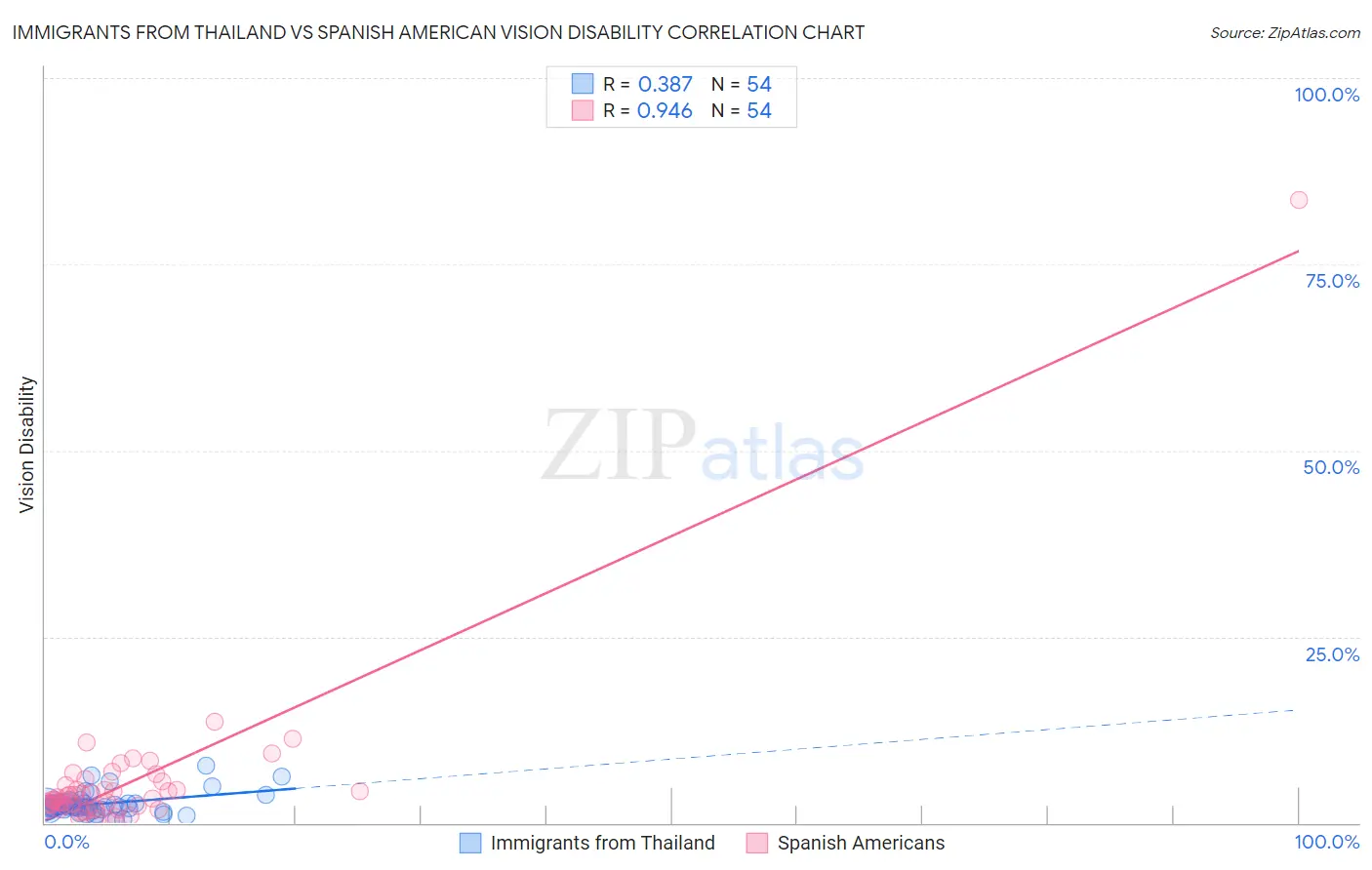 Immigrants from Thailand vs Spanish American Vision Disability