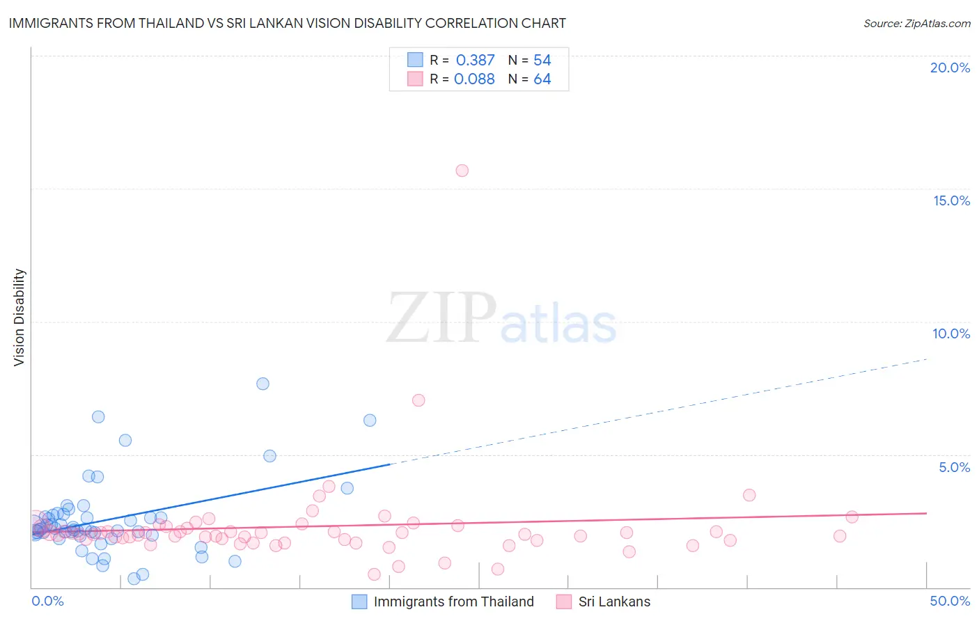Immigrants from Thailand vs Sri Lankan Vision Disability