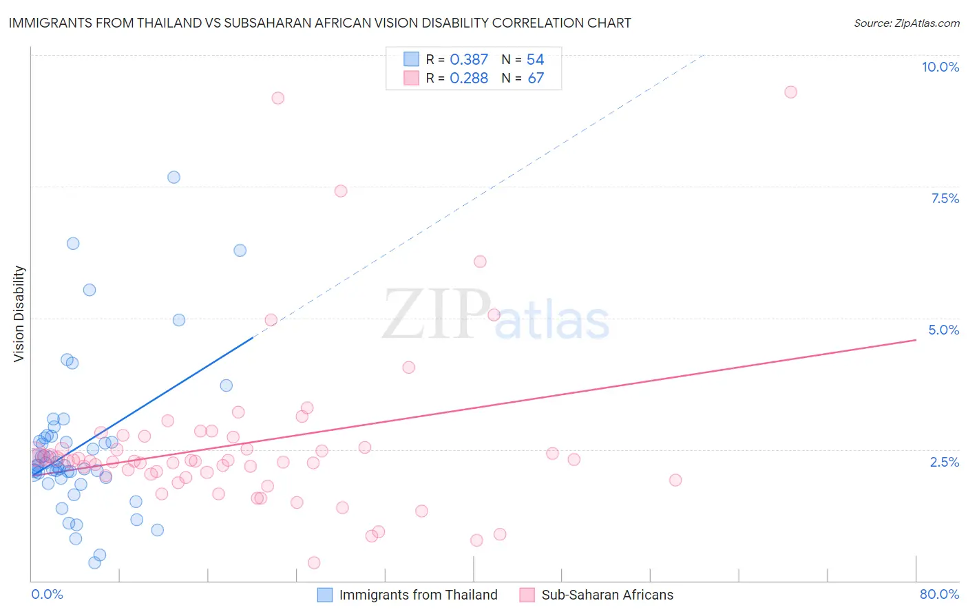 Immigrants from Thailand vs Subsaharan African Vision Disability