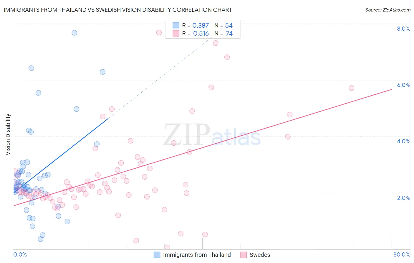 Immigrants from Thailand vs Swedish Vision Disability