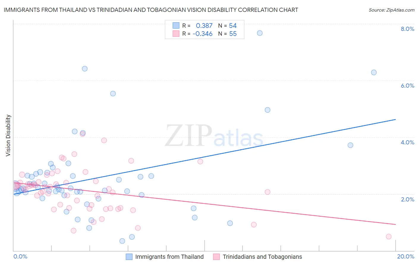 Immigrants from Thailand vs Trinidadian and Tobagonian Vision Disability