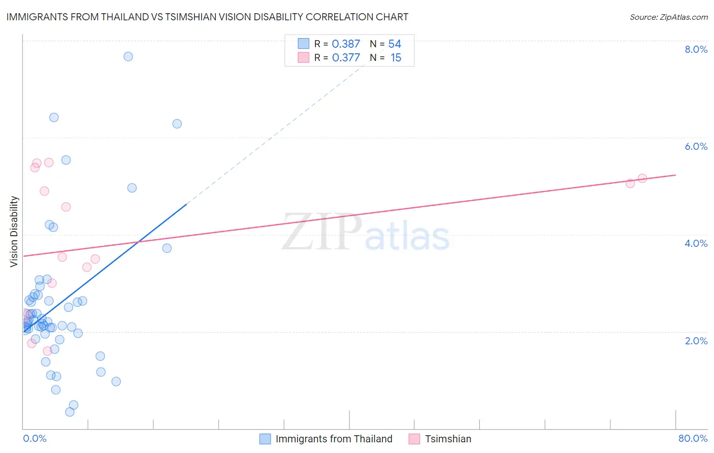 Immigrants from Thailand vs Tsimshian Vision Disability