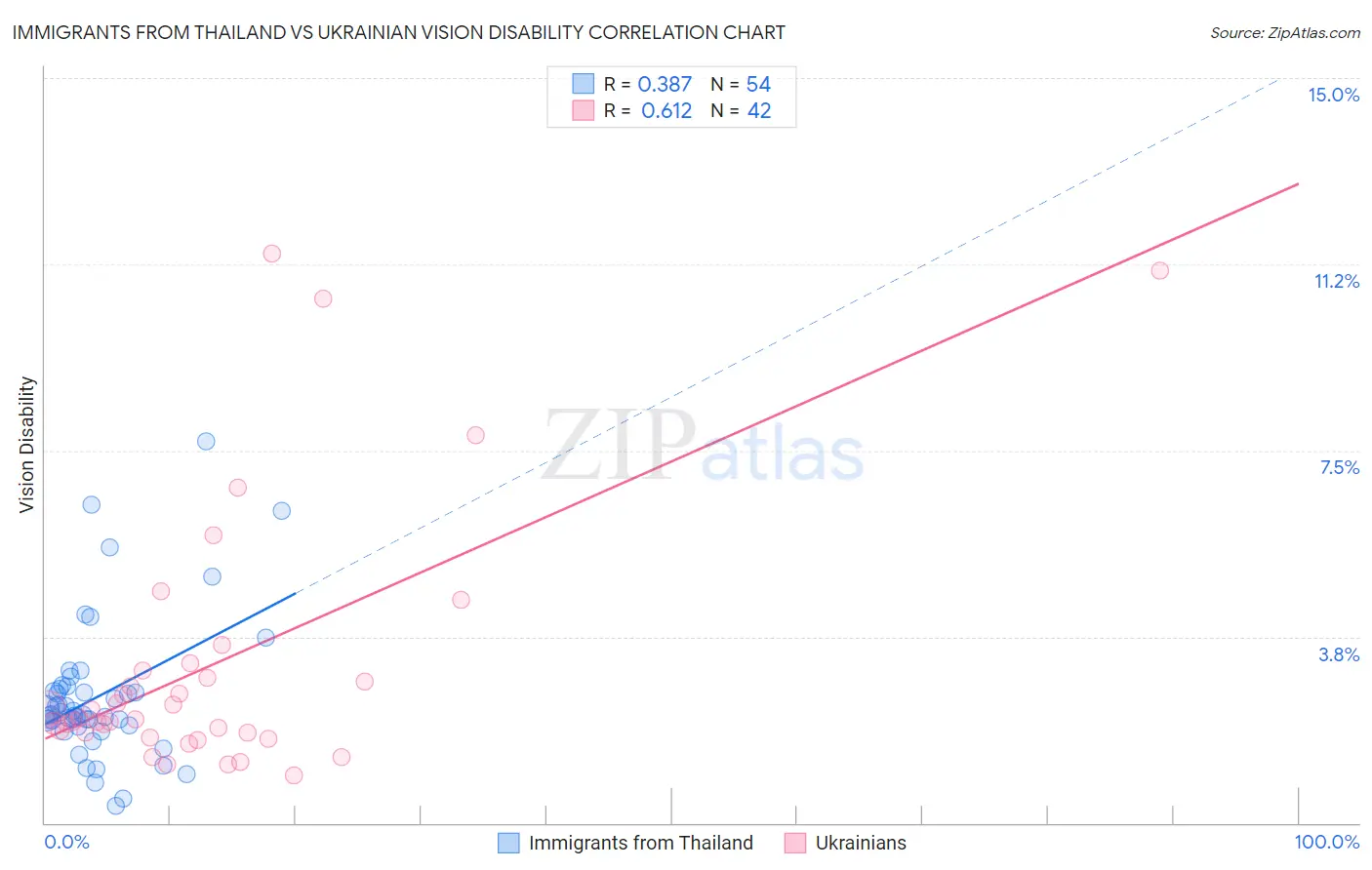 Immigrants from Thailand vs Ukrainian Vision Disability