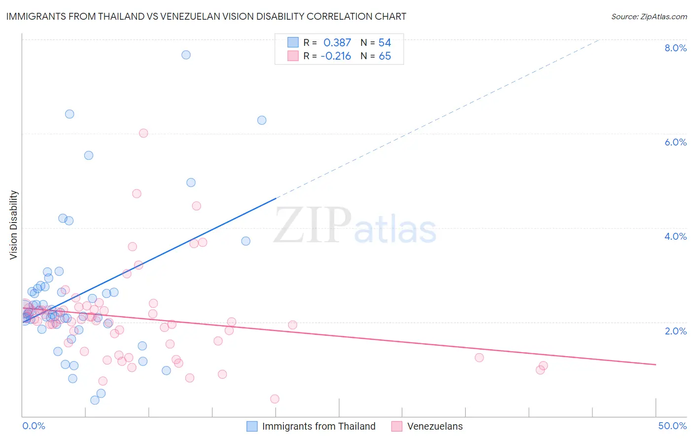 Immigrants from Thailand vs Venezuelan Vision Disability